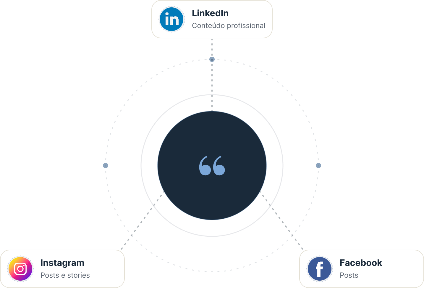 Centhy distribui seu conteúdo para Instagram, Facebook e LinkedIn
